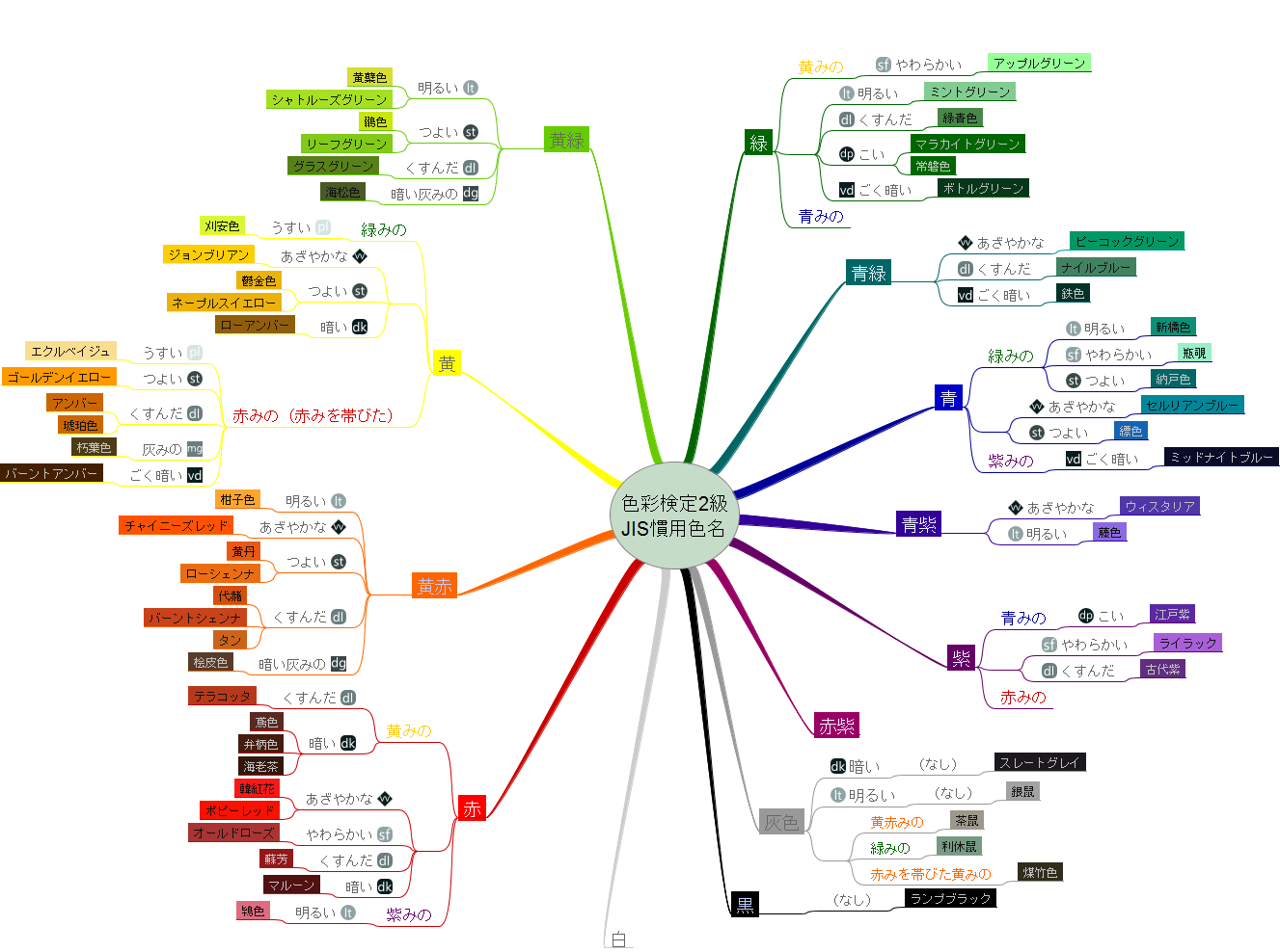 マインドマップ作成フリーソフト Freemind を活用した色彩検定対策のススメ カラフルしている W