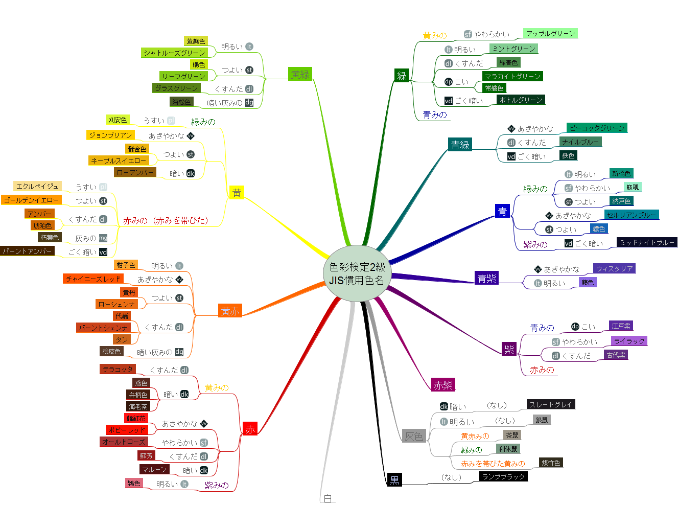 JIS慣用色名のマインドマップ