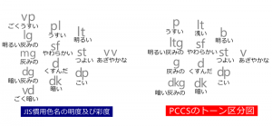 JIS慣用色名の明度及び再度とPCCSのトーン区分図の比較