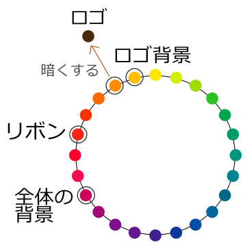 色相環上の位置