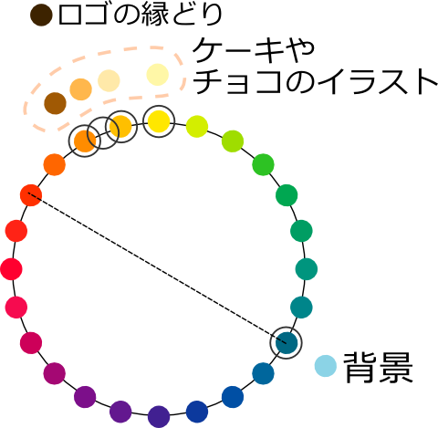 色相環上の位置