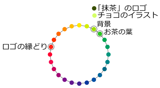 クランキー抹茶の色を色相環上に配置