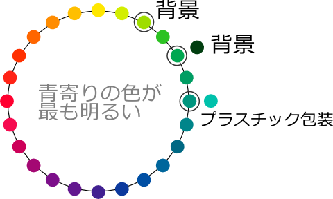 コンプレックスカラー配色