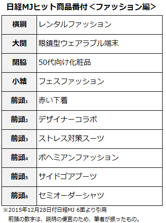 ヒット商品番付2015ファッション編