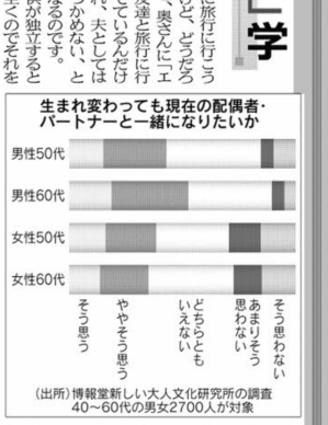 生まれ変わっても現在の配偶者・パートナーと一緒になりたいか