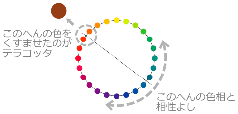 テラコッタに合う色は 色彩検定1級ホルダーが解説 カラフルしている W テラコッタに合う色は 色彩検定1級ホルダーが解説 カラフルしている W