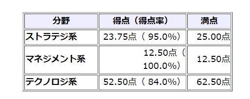 2019年度秋　基本情報技術者　午前問題成績