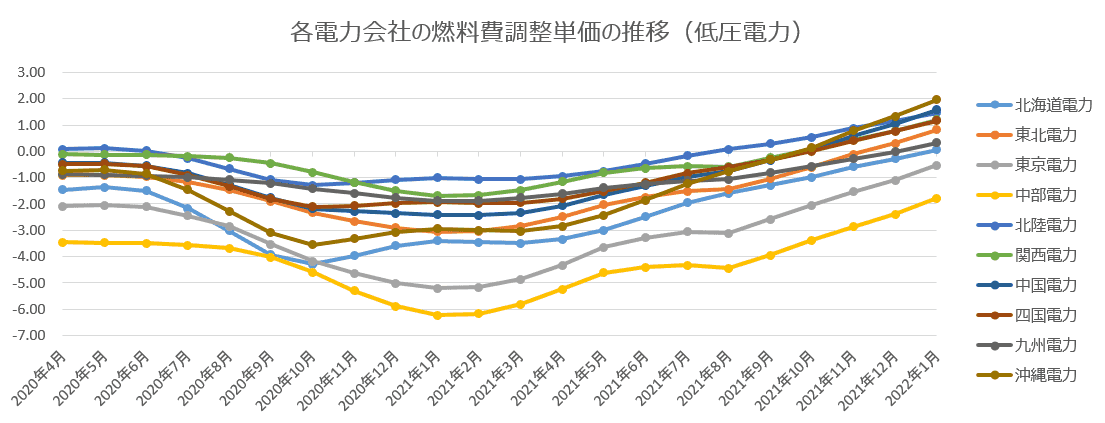 2021年1月までの燃料費調整単価の推移（低圧）