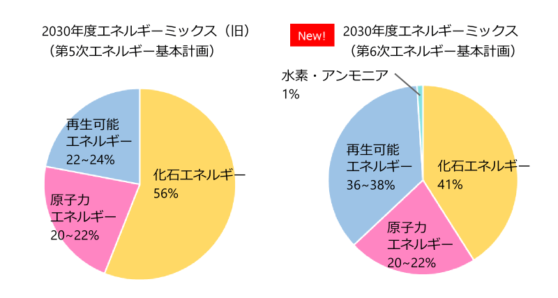 2030年度エネルギーミックス（第5次計画と6次計画の比較）