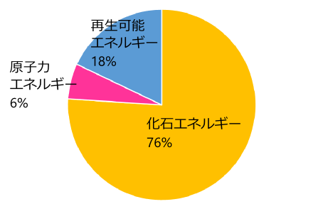 2019年度電源構成比