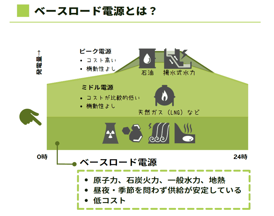 ベースロード電源とは