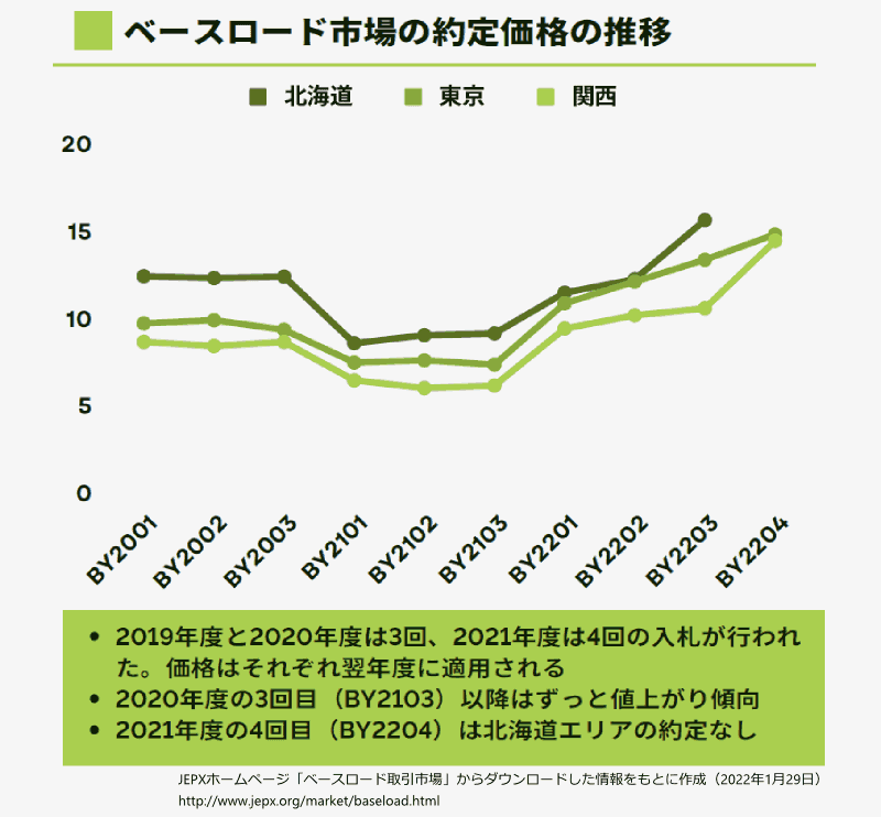 ベースロード市場の約定価格の推移