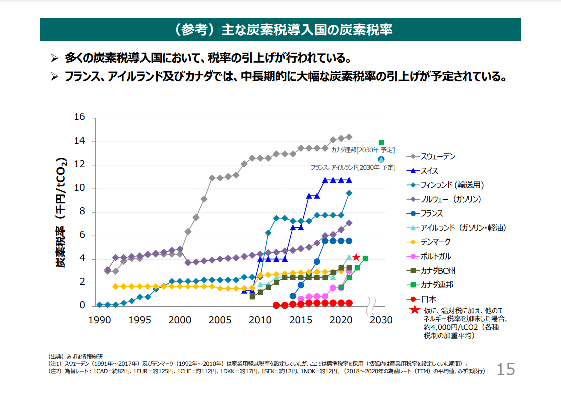 主な炭素税導入国の炭素税率（環境省の資料より）