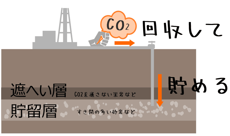 ccsのしくみ