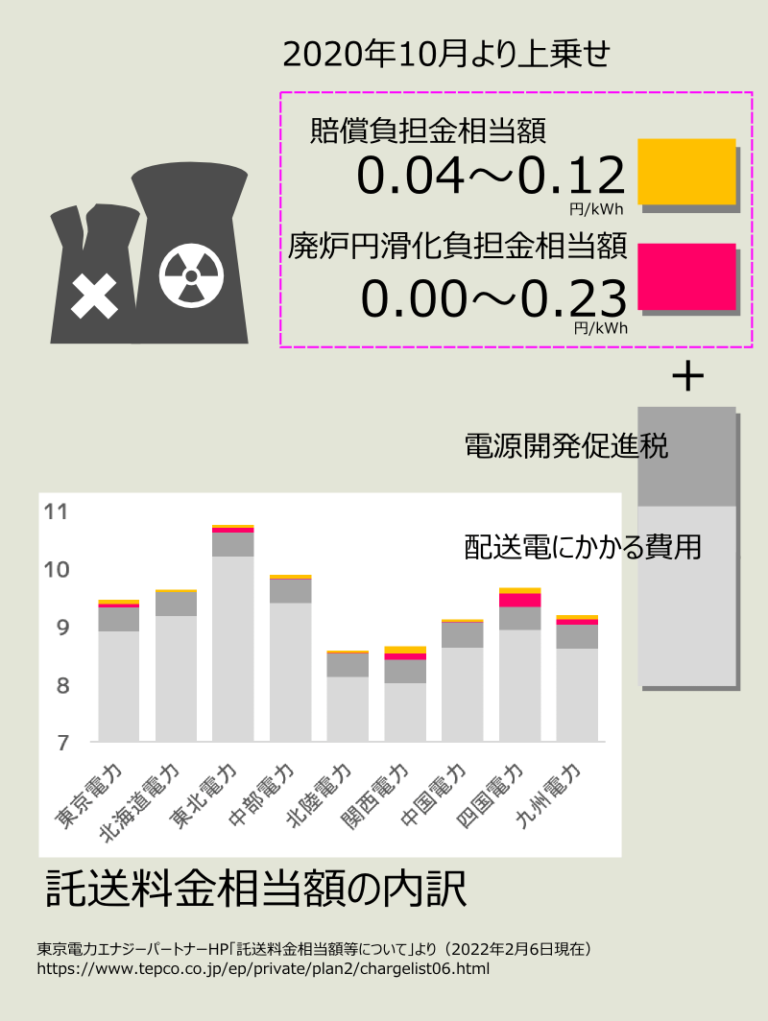 託送料金にしれっと上乗せ!「廃炉負担金」と「原発賠償負担金」で電気代はいくら上がった? コアキラボDTS 託送料金にしれっと上乗せ!「廃炉負担金」と「原発賠償負担金」で電気代はいくら上がった? コアキラボDTS