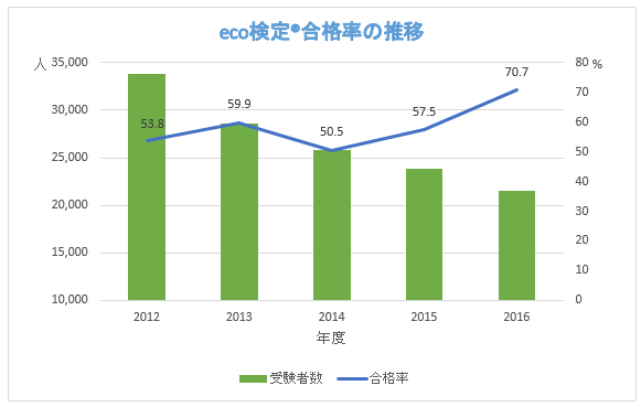 eco検定受験者数と合格率の推移