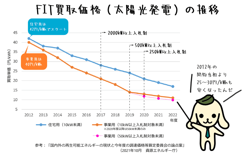 FIT買取価格の推移