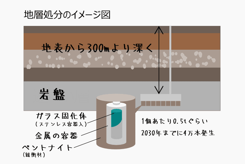 地層処分のイメージ図