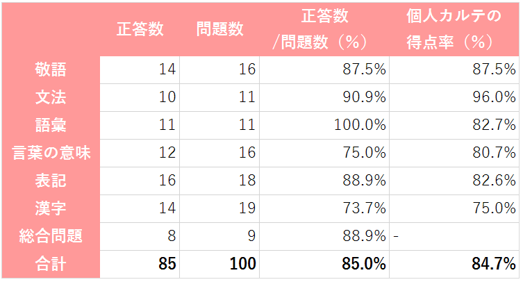 日本語検定個人カルテの得点率