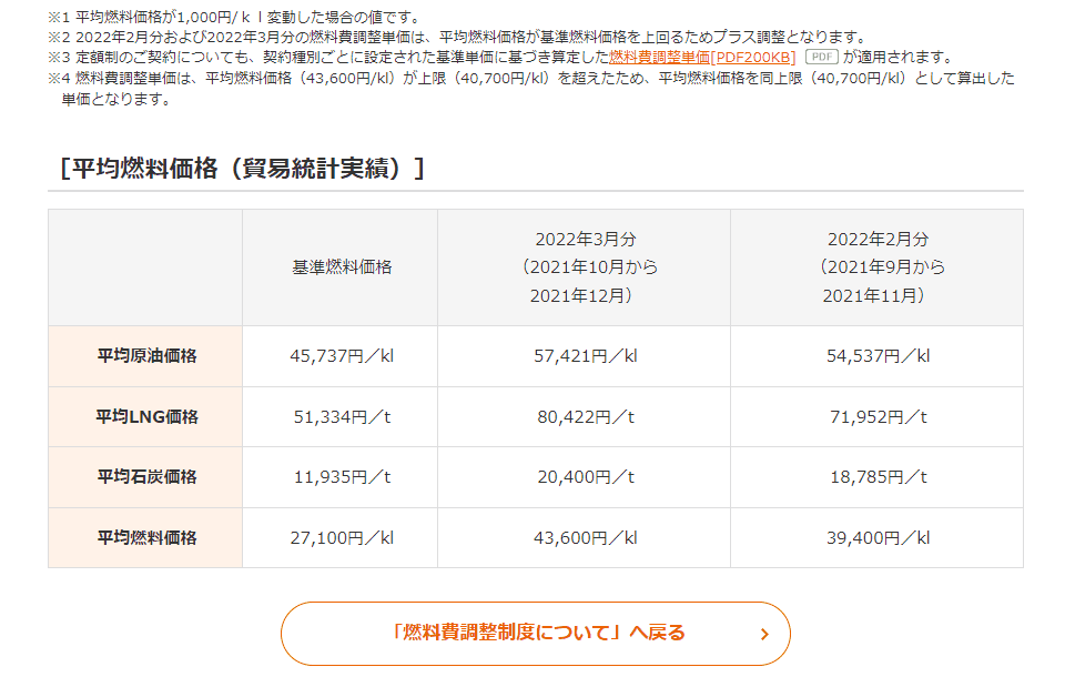 関西電力の燃料費調整額のページ