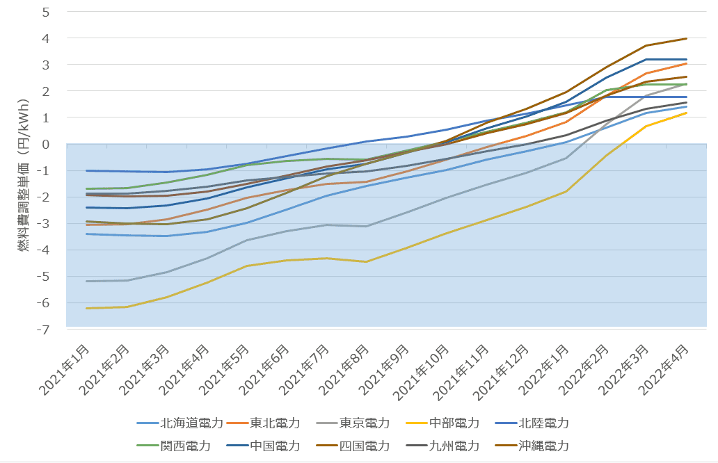 燃料費調整単価の推移（2021年1月～2022年4月、低圧電力）