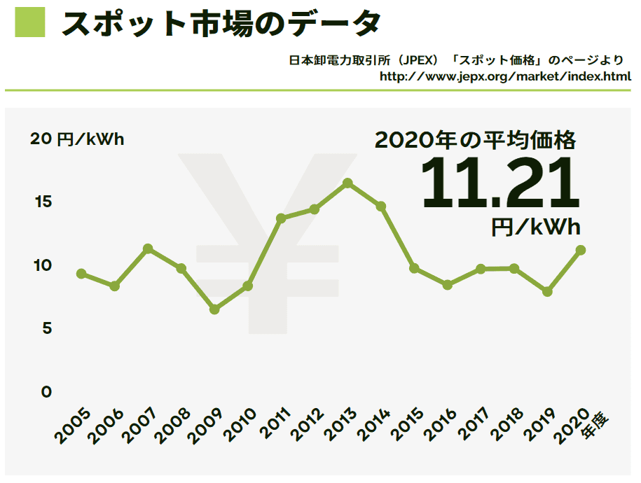 JEPXスポット市場価格の推移（2005～2020年度）