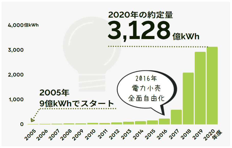 スポット市場の電力取引量の推移（2005～2020年度）