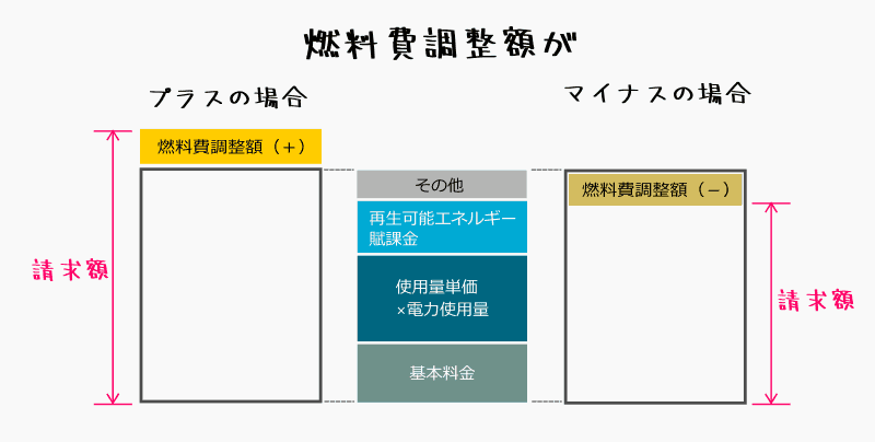 燃料費調整のイメージ