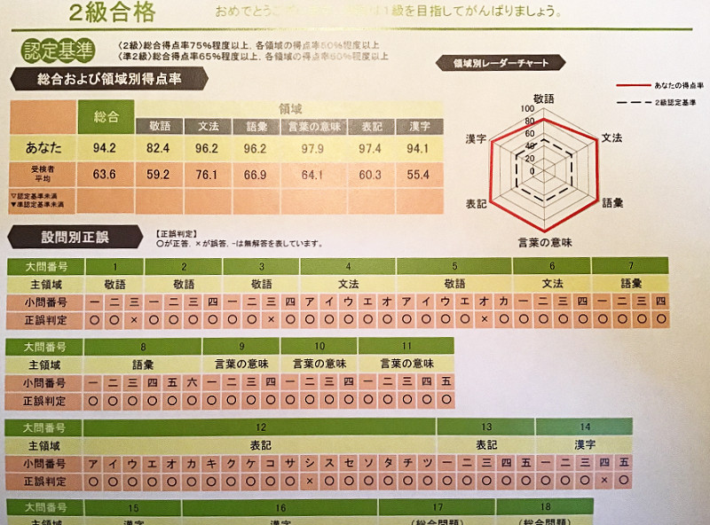 日本語検定2級の個人カルテ