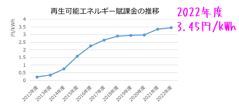 再エネ賦課金 2022年度