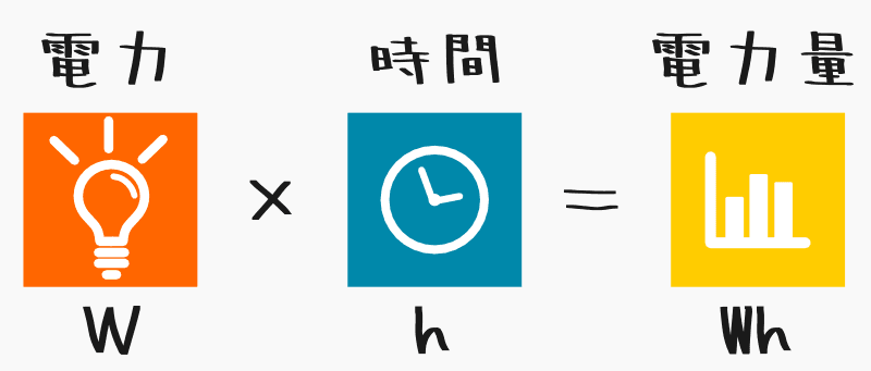 電力と電力量の関係